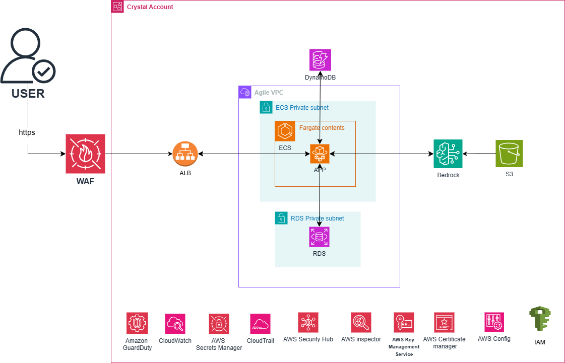 Medical Center Chatbot - AWS Solution Architecture Diagram